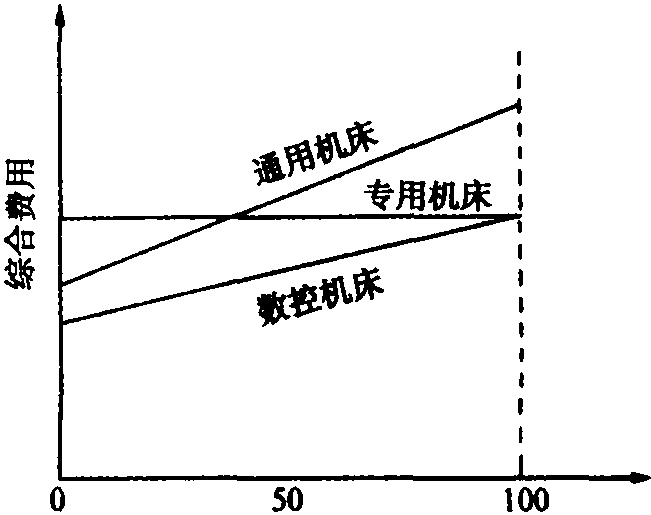 二、數(shù)控機床應(yīng)用范圍